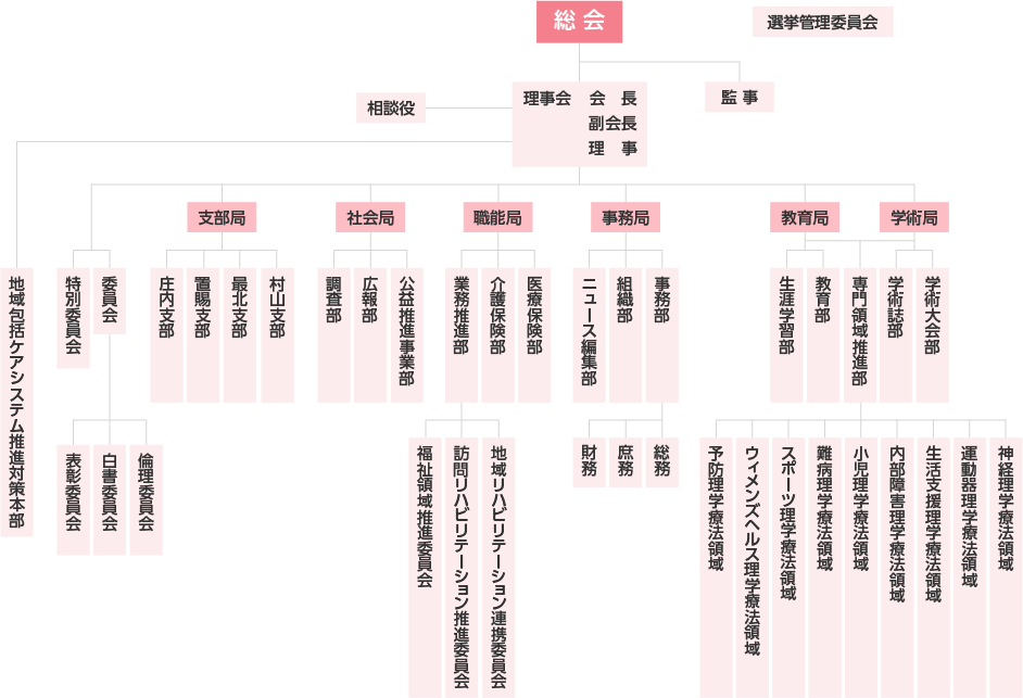 組織図